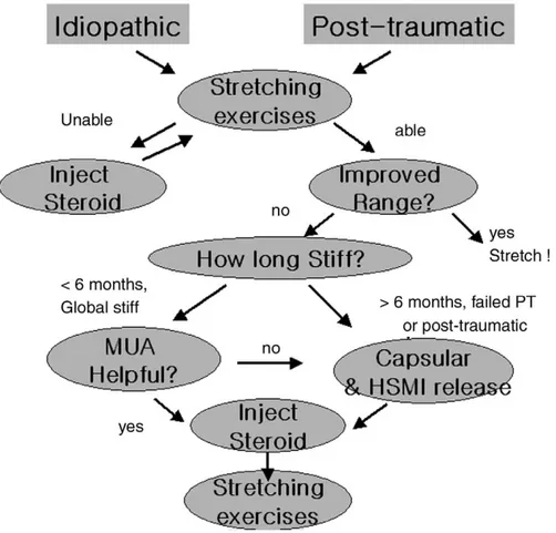 Fig. 1. Recommended algorithm for a stiff shoulder. PT, physical therapy, MUA, manipulation under anesthesia, HSMI, humeroscapular motion interface (Goldberg et al.) 