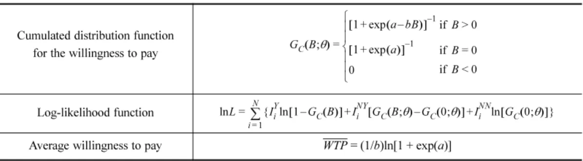 Table 2. Functional formula to determine willingness to pay.