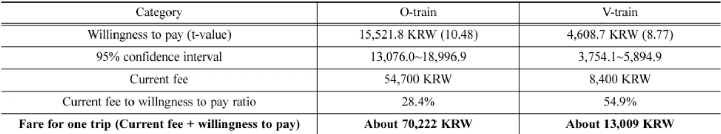Table 5. Estimation results of participants’ average willingness to pay.