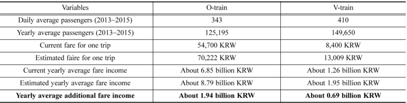 Table 6. Tourist train service value estimation results based on additional fare income.