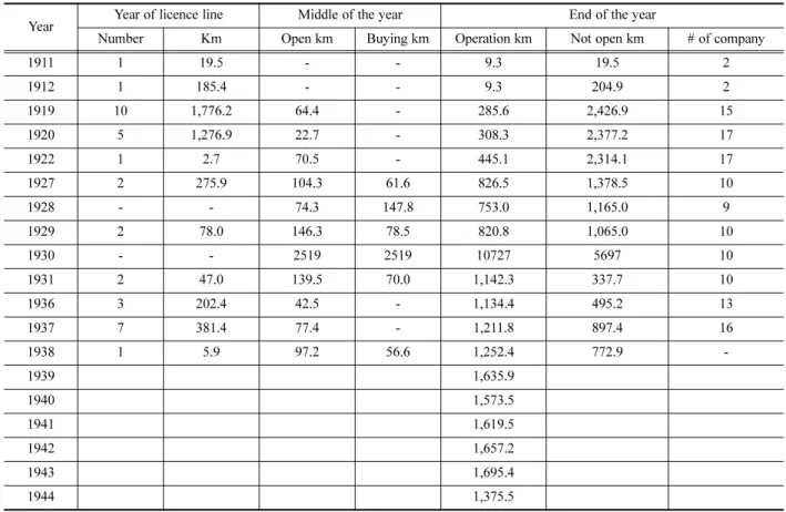 Table 2. Changes in private railway companies.