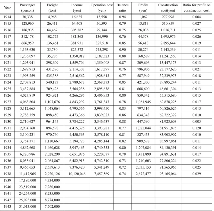 Table 3. Changes in the business results of private railway companies.