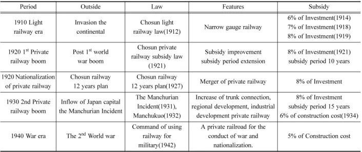 Table 5. Changes and characteristics of the private railway system according to the main time.