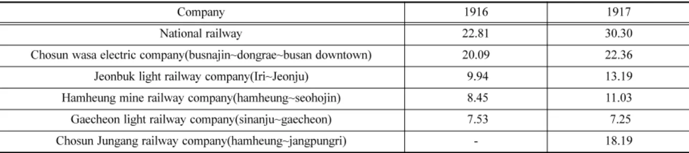 Table 7. Comparison of the incomes of the national railway and the private railway systems (unit: income per 1 mile, Yen).