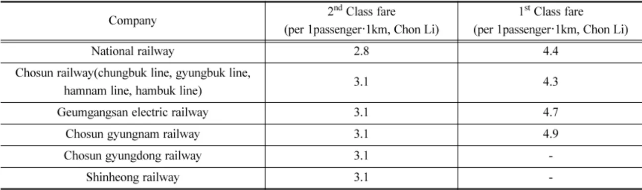 Table 8. Comparison of passenger fare national railway and the private railway systems (year: 1936).