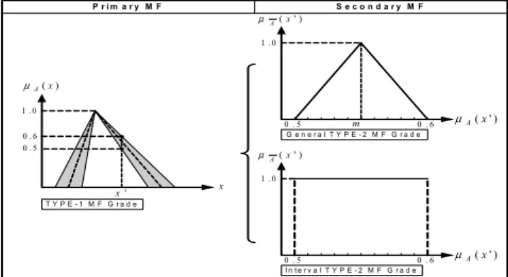 그림  1.  Secondary  membership  grade의  종류에  따른  General  Type-2  FLS  와  Interval  Type-2  FLS