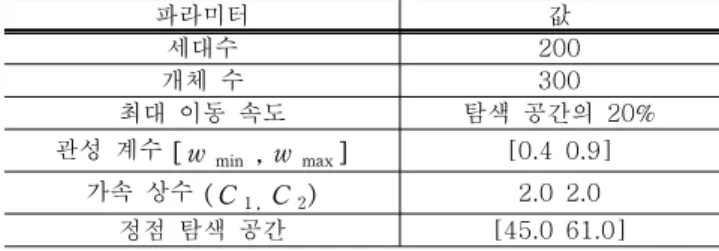 표  2.  Interval  Type-1,  Type-2  퍼지  논리  시스템의  성능  분석