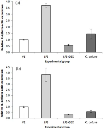 Fig. 1. Effects of C. obtusa wood oil on the viability of RBL- RBL-2H3 cells. Group: VE (vehicle), the 10 -7 ~10 -5 % concentration of C