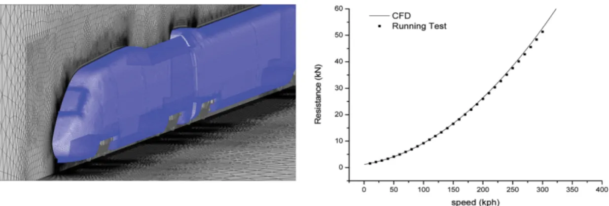 Fig. 1. Numerical analysis of KTX-sancheon to obtain aerodynamic drag.