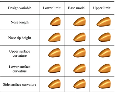 Fig. 3. Design variables and shape variation for nose shape optimization[13].