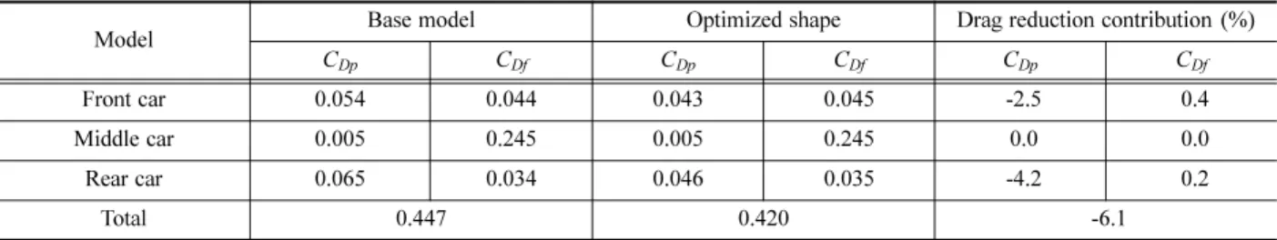 Table 2. Comparison of drag coefficients between base model and optimized shape.