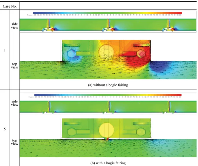 Fig. 7. Pressure and velocity distribution around bogie (upper: without bogie fairing, bottom: with bogie faring).