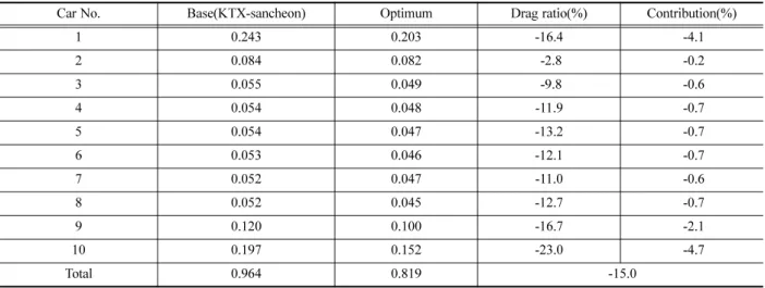 Table 5. Aerodynamic drag reduction of each car.*