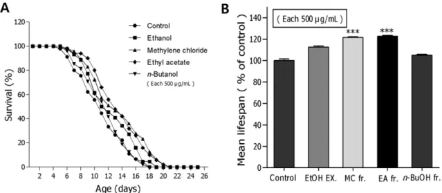 Fig. 1. Effects of fractions from dried ginger  on the lifespan of wild-type N2 nematodes