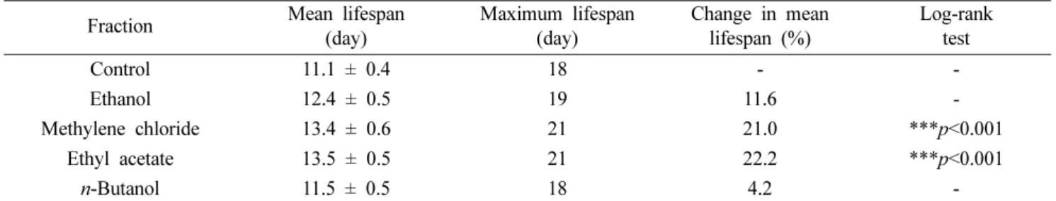 Table II. Effects of ethyl acetate-soluble fraction from the dried ginger  on the stress tolerance of wild-type N2 Stress 