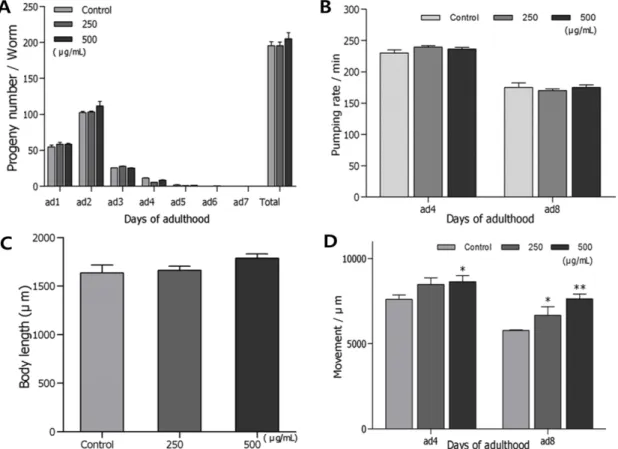 Fig. 4. Effects of ethyl acetate-soluble fraction from the dried ginger on the various aging-related factors of wild-type N2 nem- nem-atodes