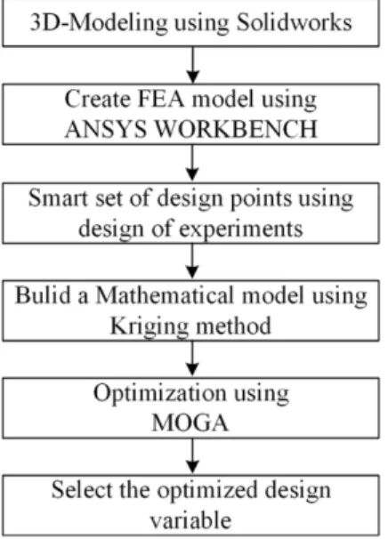 Fig. 10. FEA process.