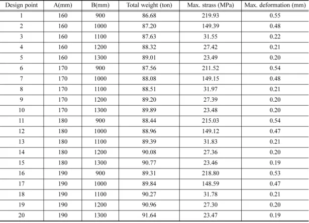 Table 3. Analysis results for design points.