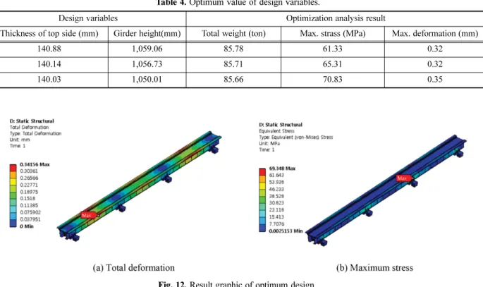 Fig. 12. Result graphic of optimum design.