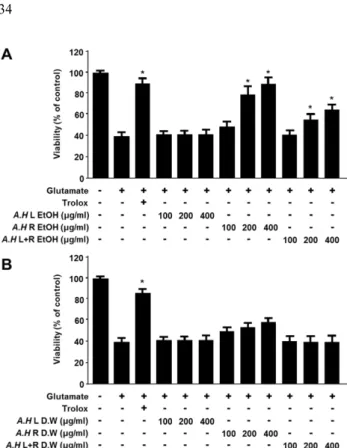 Fig 2. Effects of A. hookeri root (EtOH) on the protein expression of HO-1 in HT22 cells