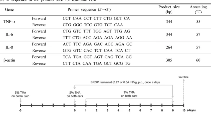 Fig. 1. Experimental schedule for the induction of AD-like lesion by repeated TMA challenge and oral administration of BRGP in mice