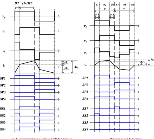 Fig. 4. Conventional and proposed modulation for two-/two-level DAB converter.