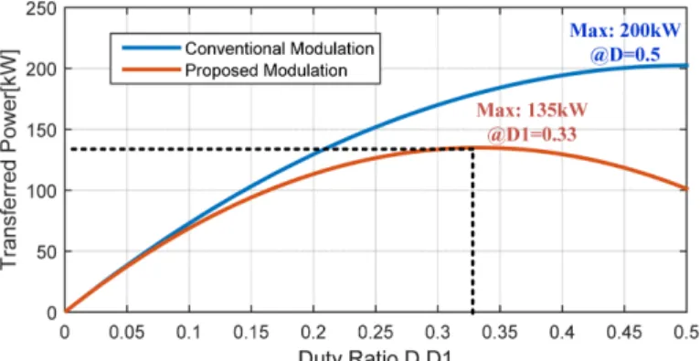 Fig. 5. Transferred power according to duty ratio with conventional and proposed modulations.