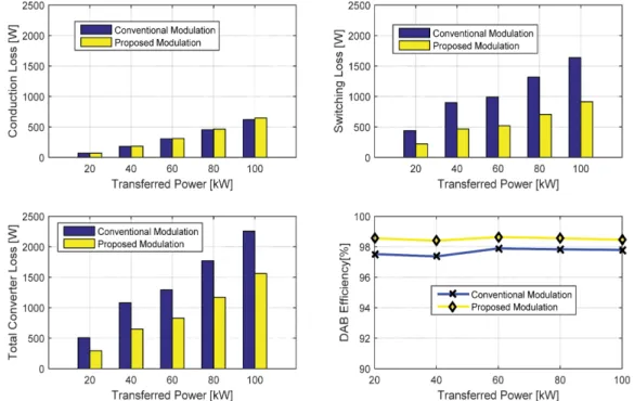 Fig. 9. Converter losses and efficiency according to the transferred power.