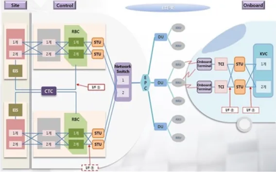 Fig. 2. Communication diagram of KRTCS-2 equipment.
