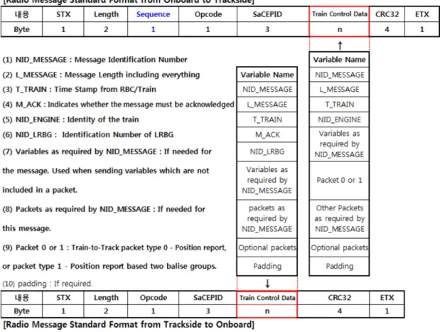 Fig. 3. KRTCS-2 LTE-R radio message format (Trackside→Onboard / Onboard→Trackside).