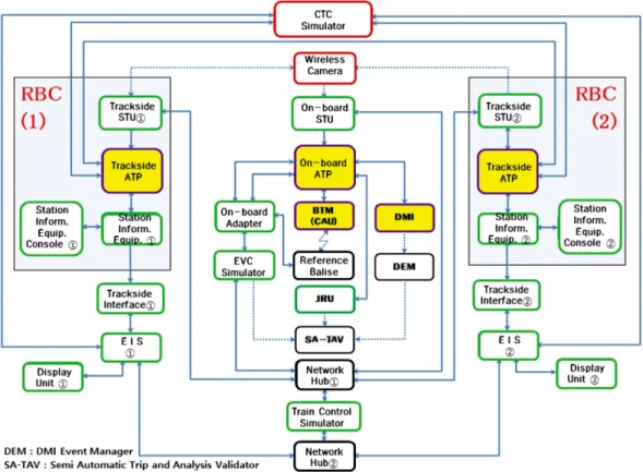 Fig. 4. Interoperability test schematic of integrating laboratory.