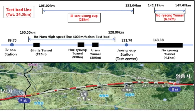 Fig. 5. Overview test-line of the honam high speed line.