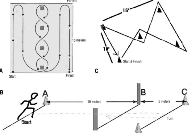 Fig. 1. (A) The Illinois course. he length of the course is 10 meters and the width (distance between the start and finish points) is 5 meters
