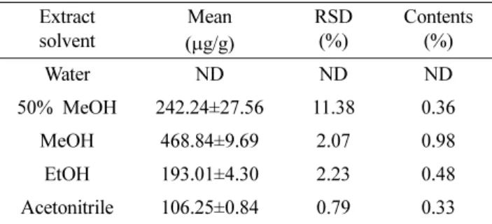 Table IV. Intra- and inter-day accuracy and precision of tricin Nominal  concentration (µg/ml) Mean measuredconcentration(µg/ml) Accuracy(%) RSD 1)(%)  Intra-Day 25 25.24±0.26 100.96 1.035049.98±0.6799.961.35 100 100.50±0.60 100.50 0.60  Inter-Day 25 25.10