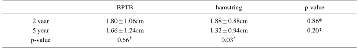 Table 3. Comparison between bone-patellar tendon-bone(BPTB) group and hamstring group about mean side to side difference of mid-thigh circumference measurement, at 2 years and 5 years follow up respectively 