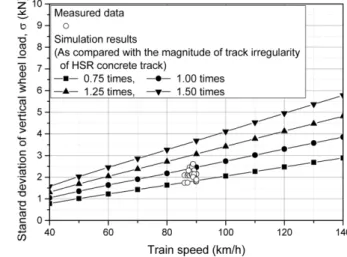Fig. 5. The measured data and simulation results of standard deviation of wheel load according to train speed.