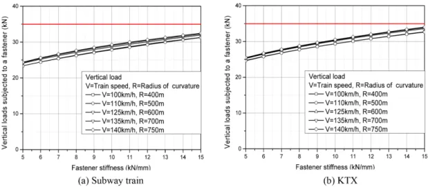 Fig. 7. Vertical force acting on the fastening system in the 60kg rail track.