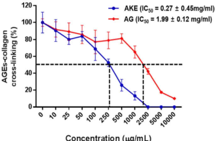Fig. 2. Effect of AKE on CMLs accumulation in the renal glomerulus. (A) Representative immunostaining of CMLs in retinal cap- cap-illary from a normal rats (NOR), STZ-treated diabetic rats (DM), AG-treated diabetic rats (DM+AG) and AKE-treated diabetic rat