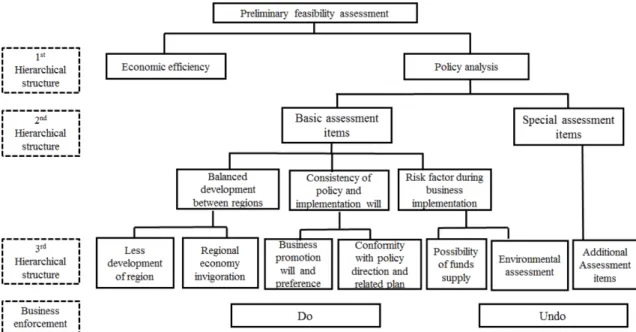 Fig. 1. Hierarchical structure for policy analysis(source from [7]).