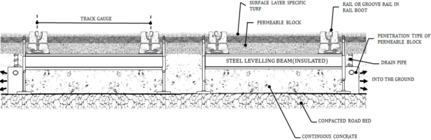 Fig. 2. Design for LID application in tramway track construction.