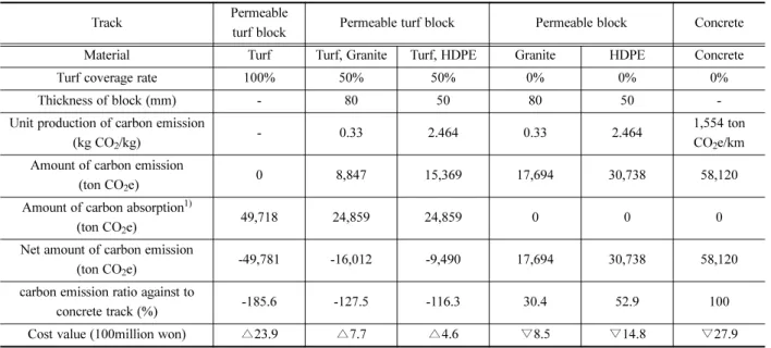 Table 2. Environmental benefit of material used for tramway track construction.