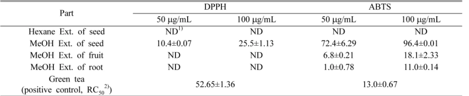 Table 1. DPPH and ABTS radical scavenging activities of the extracts from different parts of TKM