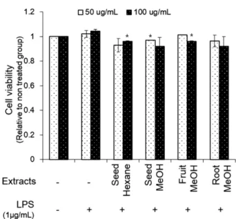 Fig. 3. Effects of the extracts from different parts of TKM on nitric oxide production in LPS-induced Raw 264.7  macro-phage cells