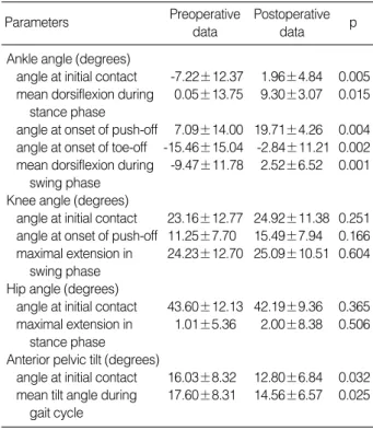 Table 3. Changes in the kinematic parameters in sagittal plane