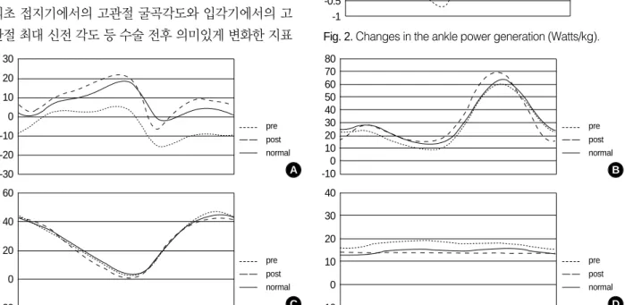 Fig. 2. Changes in the ankle power generation (Watts/kg). 