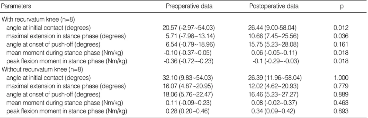 Fig. 4. Changes in the pelvic kinematic parameters on the trans- trans-verse plane in patients with pelvic external rotation.