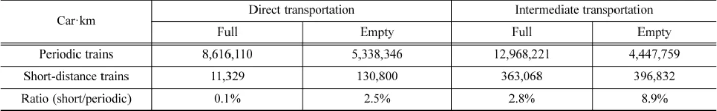 Table 2. Analysis of empty car transportation (March, 2016).