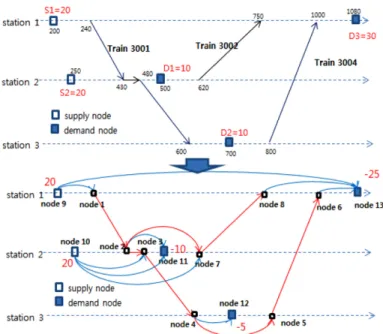 Fig. 6. An example and its corresponding time-space network.