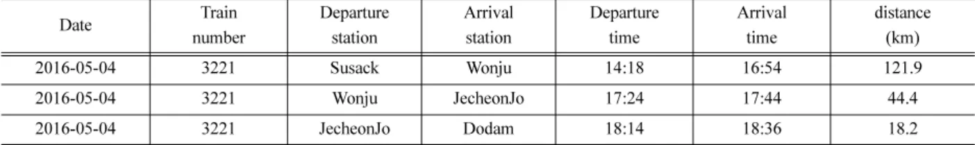 Table 6. The car kilometers depending on the residual capacity.