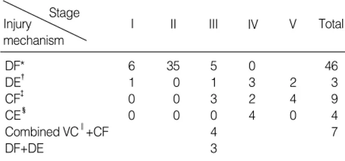 Table 1. The injury mechanism according to Allen’s classifi- classifi-cation